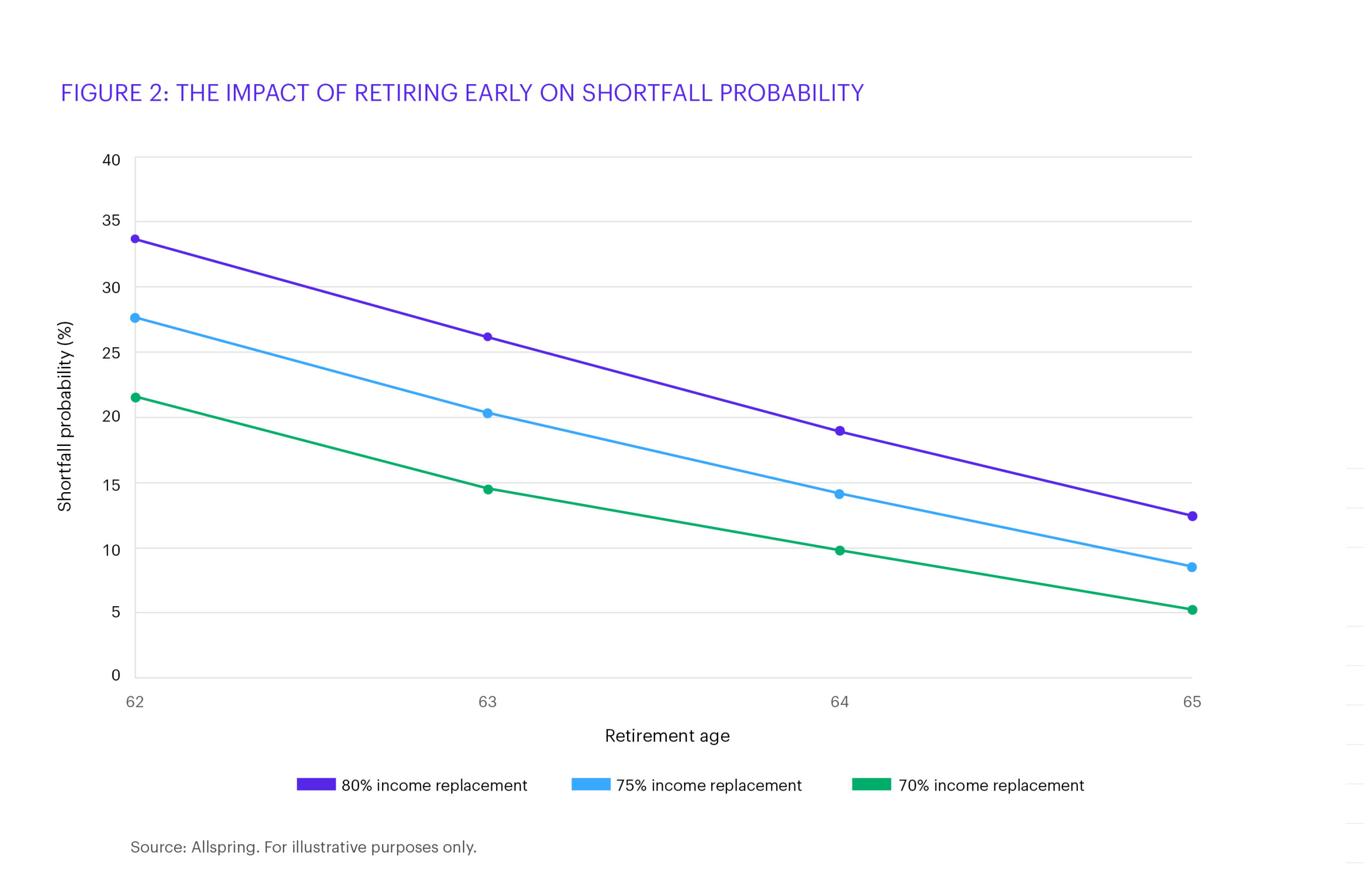 A chart showing the impact of retiring early, and the probability of a shortfall based on 70%, 75%, and 80% income replacement.