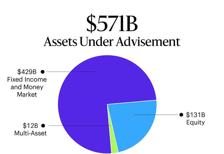 Allspring’s AUA in a pie chart: Total AUA of $571B USD; $429B in fixed income and money market; $131B in equities; and $12B multi-asset.