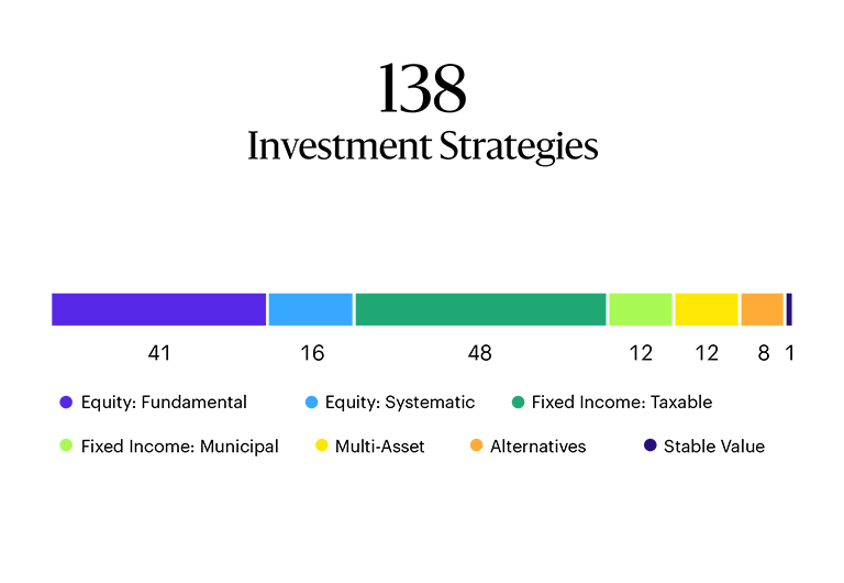 Image shows a line graph. 138 total investment strategies, with Fundamental equity at 41; Systematic equity at 16; Taxable fixed income at 48; Municipal fixed income at 12; Multi-asset at 12; Alternative at 8; Stable Value at 1.