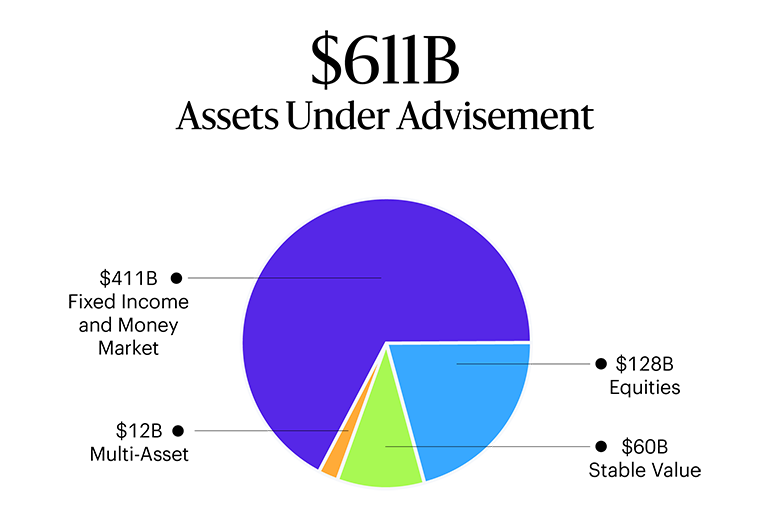 Infographic displaying "$611B Assets Under Advisement" with a breakdown by asset class: $411B in Fixed Income and Money Market, $128B in Equities, $60B in Stable Value, and $12B in Multi-Asset.