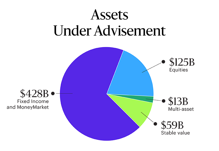 Pie chart titled Assets Under Advisement showing $428B fixed income, $125B equities, $59B stable value, $13B multi-asset.