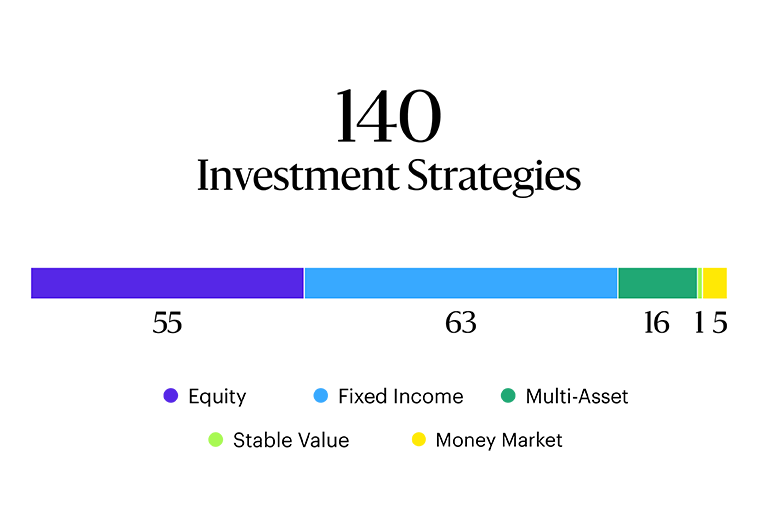 Bar shows 140 investment strategies: 55 equity, 63 fixed income, 16 multi-asset, 15 stable value, and 1 money market.