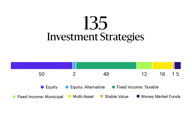 A bar chart titled "135 Investment Strategies" showing the distribution of different investment strategies. The chart includes the following categories and their respective counts: Equity (50), Equity: Alternative (2), Fixed Income: Taxable (49), Fixed Income: Municipal (12), Multi-Asset (16), Stable Value (1), Money Market Funds (5). The categories are color-coded: Equity in purple, Equity: Alternative in light blue, Fixed Income: Taxable in green, Fixed Income: Municipal in light green, Multi-Asset in yellow, Stable Value in orange, and Money Market Funds in dark blue.