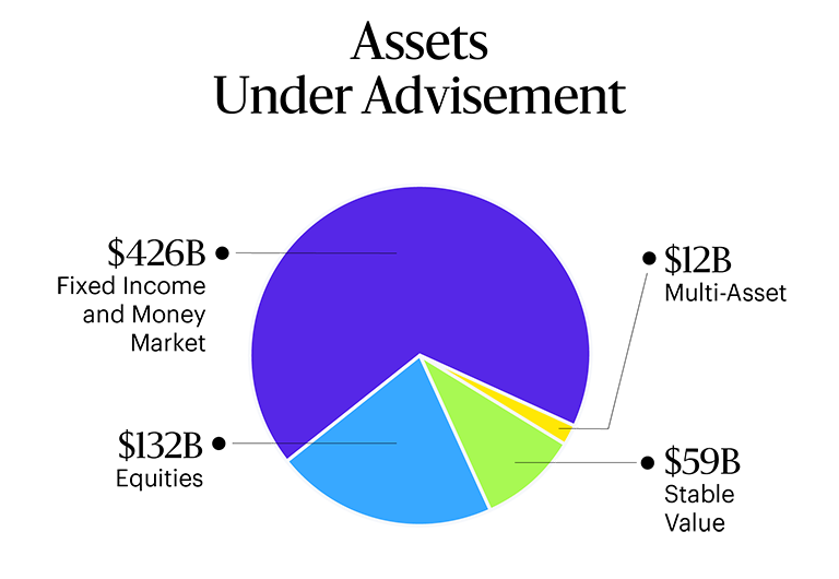Pie chart titled ‘Assets Under Advisement’ showing $426B in Fixed Income and Money Market (largest section), $132B in Equities, $59B in Stable Value, and $12B in Multi-Asset.