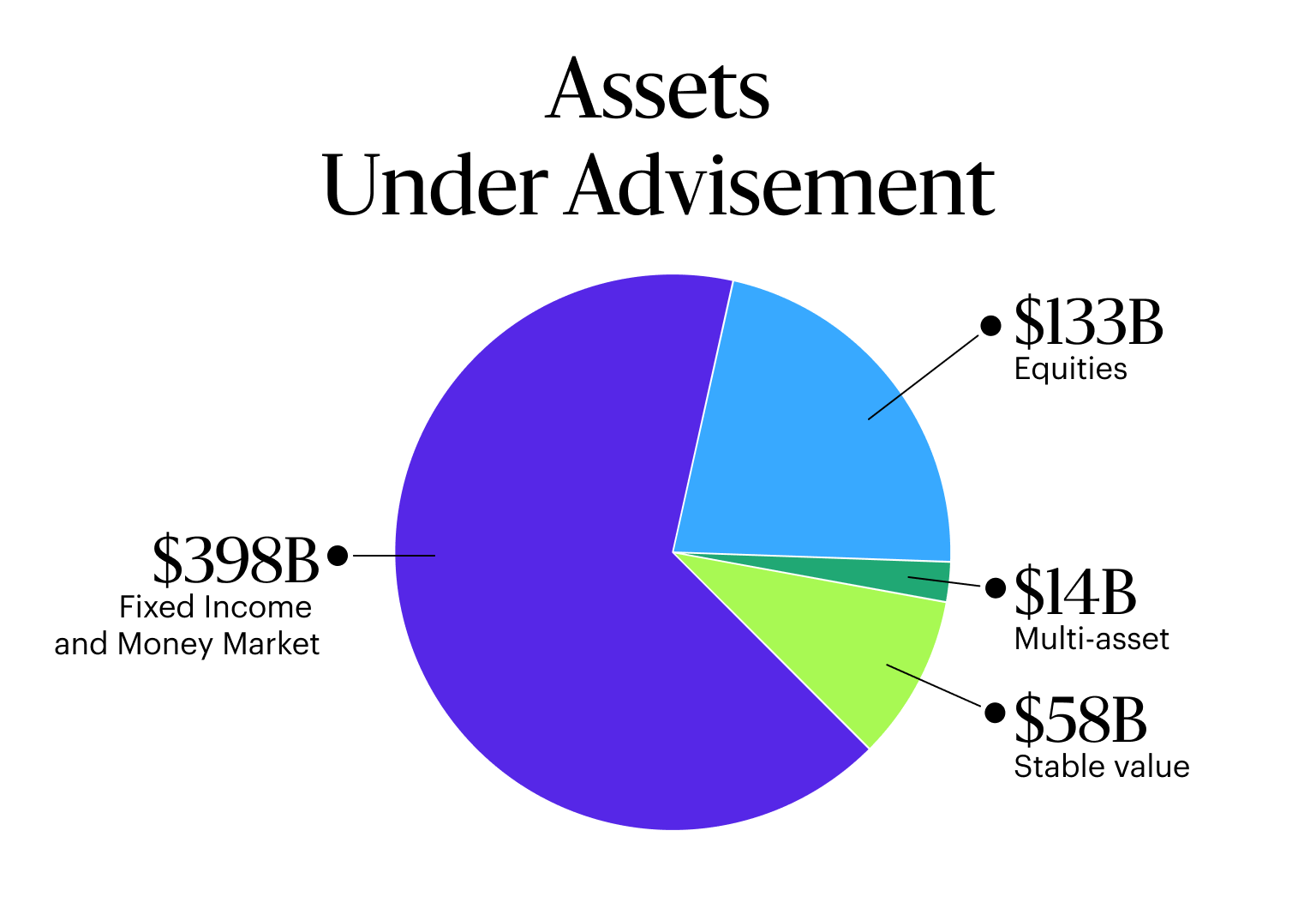 Pie chart titled Assets Under Advisement showing $398B fixed income and money market, $133B equities, $58B stable value, $14B multi-asset.