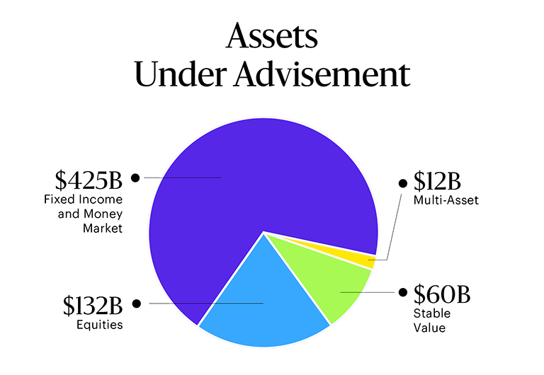 Pie chart titled ‘Assets Under Advisement’ showing $425B in Fixed Income and Money Market (largest section), $132B in Equities, $60B in Stable Value, and $12B in Multi-Asset.