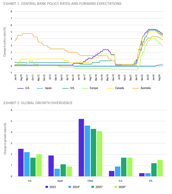 Exhibit 1. The line chart displays the change in central policy rates and forward expectations (in percentages) for the United States, Japan, United Kingdom, Europe, Canada, and Australia. The dates range from December 2009 to August 2024. Exhibit 2. The vertical bar chart displays the divergence of global growth rates for years 2023, 2024, and projected 2025, and 2026. The chart shows the change in growth rates (in percentages) for the United States, Japan, China, European Union, and the United Kingdom.