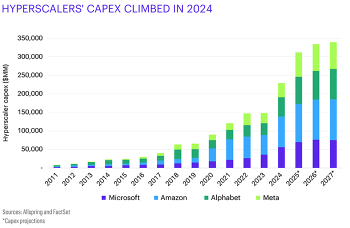 This bar chart, titled “Hyperscalers’ capex climbed in 2025,” shows the yearly growth in capex for Microsoft, Amazon, Alphabet, and Meta. There’s an $80MM increase from 2023 to 2024, and projected increases for 2025 through 2027. Sources are Allspring and FactSet. 
