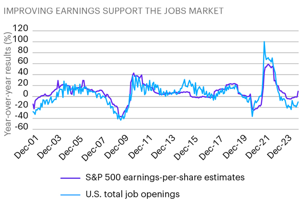 This line chart, titled “improving Earnings Support the Jobs Market,” shows that as S&P 500 Index earnings-per-share estimates changed over time from December 2001 through December 2023, U.S. total job openings changed similarly.