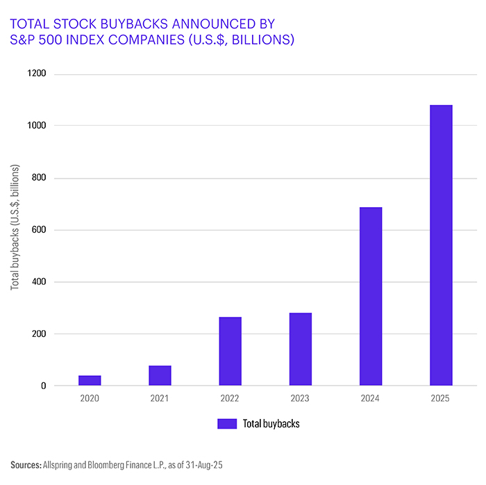 This bar chart displays the total amount per year, in U.S. dollars, of stock buybacks by companies within the S&P 500 Index from 2020 through 31-Aug-25. Data sources are Allspring and Bloomberg Finance L.P.