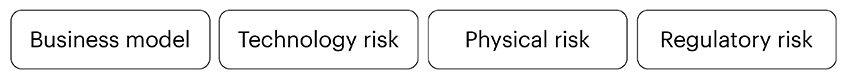 Four text boxes containing the following phrases: (1) Business model, (2) technology risk, (3) Physical risk, (4) Regulatory risk.