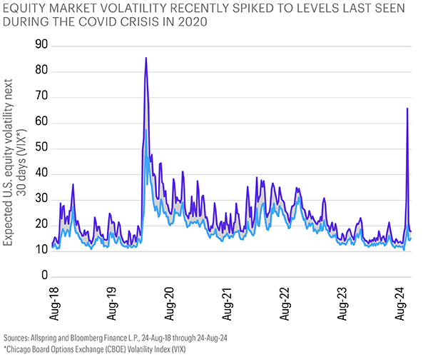 This line chart shows U.S. equity market volatility from August 2018 through August 2024, as measured by the Chicago Board Options Exchange (CBOE) Volatility Index (VIX). There is one major spike around February 2020 and a second one in August 2024. 