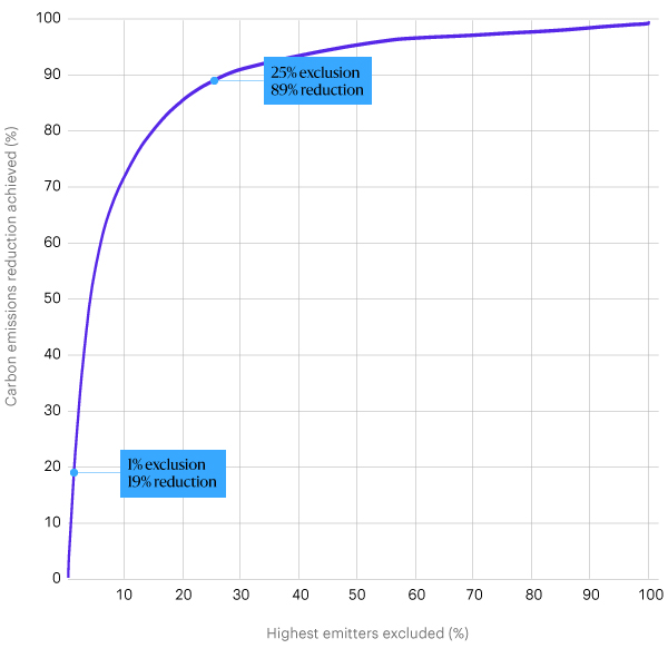 The line graph shows the percent of carbon emissions reductions as a function of the percent of highest emitters excluded from the standard market index, as of December 31, 2023. Excluding 1% of the highest emitters reduces carbon emissions by 19%. Excluding 25% of the highest emitters reduces carbon emissions by 89%.