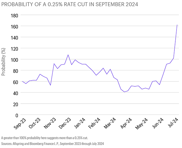 Chart 1: This line chart shows how the probability of a September rate cut by the U.S. Federal Reserve has varied over time, from 60% in September 2023 to approximately 160% in July 2024. A greater than 100% probability suggests more than a 0.25% cut. Sources are Allspring and Bloomberg Finance L.P. 