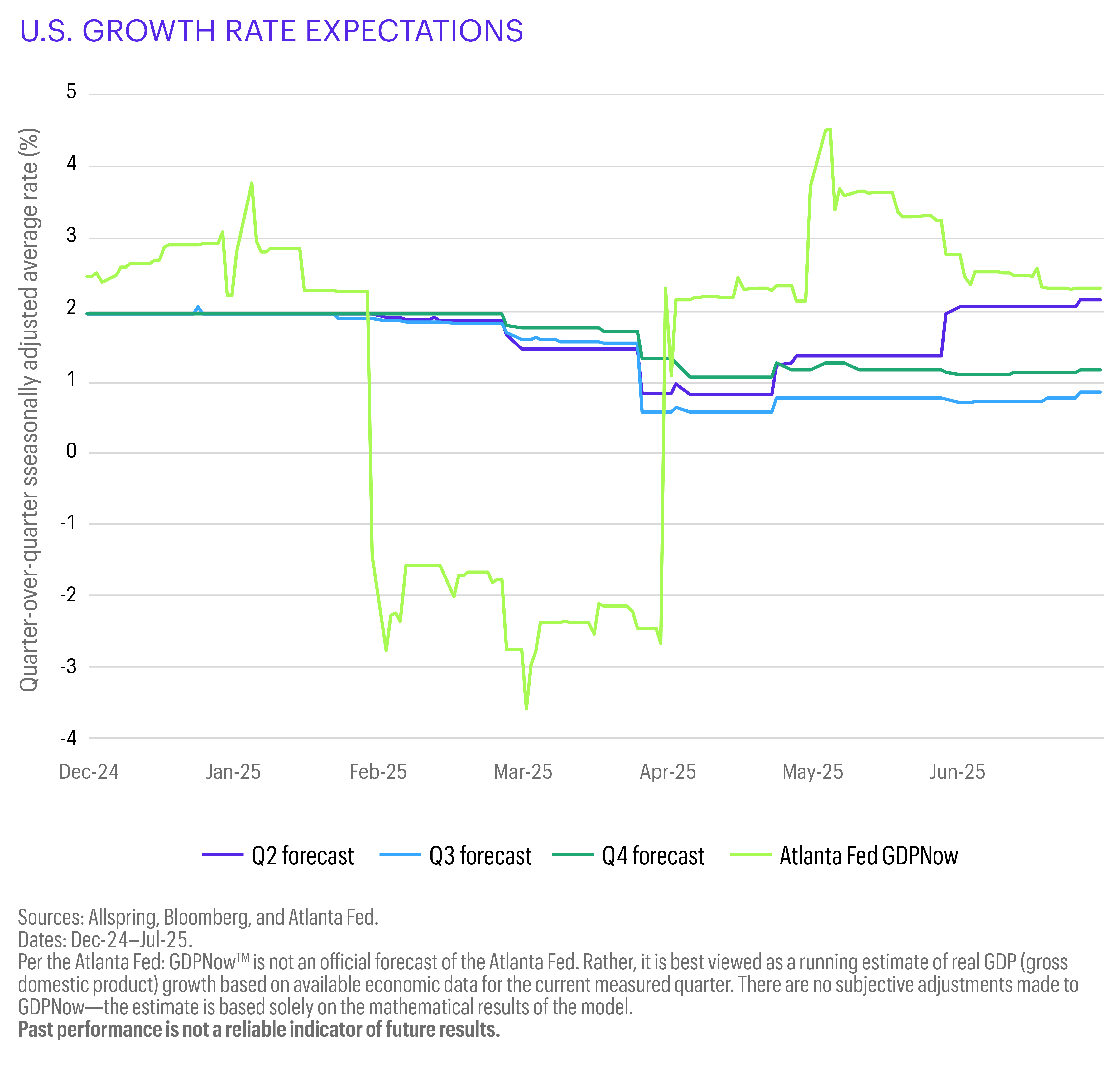 This line chart displays the U.S. growth rate expectations, per the Atlanta Fed GDPNowTM, as of December 2024 and as of each month from January through June 2025. (Atlanta Fed GDPNowTM is a running estimate of U.S. real gross domestic product based on available data.)
