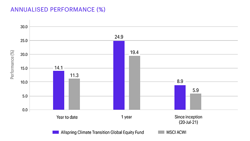 This bar chart compares performance of Allspring Climate Transition Global Equity Fund and the MSCI ACWI as at 30 June 2024, over different three different time periods: Year-to-date performance for the fund as 14.1% versus 11.3% for the index; 1 year performance for the fund as 24.9% versus 19.4% for the index; and annualised returns since the fund inception on 20 July 2021 of 8.9% versus 5.9% for the index.