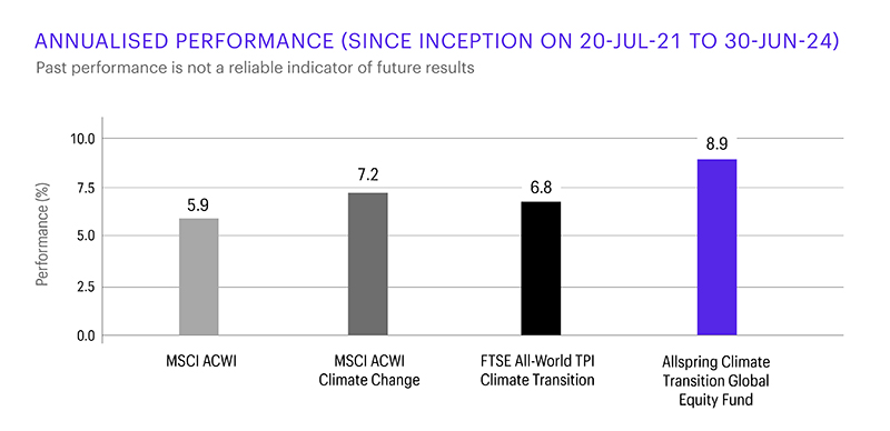 In this bar chart, there are four bars comparing various benchmark returns against the Allspring Climate Transition Global Equity Fund: MSCI ACWI at 5.9%; MSCI ACWI Climate Change at 7.2%; FTSE All-World TPI Climate Transition at 6.8%; and the Allspring Climate Transition Global Equity Fund at 9.0%. These are annualised returns since the fund inception on 20 July 2021, through 30 June 2024.