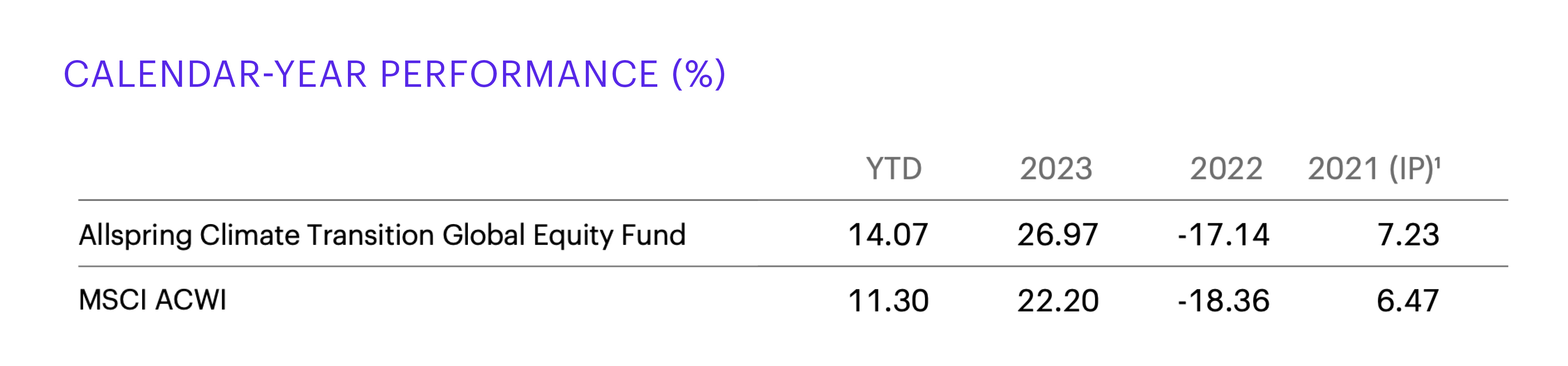 This table compares calendar year returns for the Allspring Climate Transition Global Equity Fund and the MSCI ACWI. The first column shows year-to-date performance as at 30 June 2024 for the fund as 14.07% versus 11.30% for the index; in 2023 the fund returned 26.97% versus 22.20% for the index; in 2022 -17.14% for the fund versus -18.36% for the index; in 2021 (since launch on 20 July 2021) the fund returned 7.23% versus 6.47% for the index. 