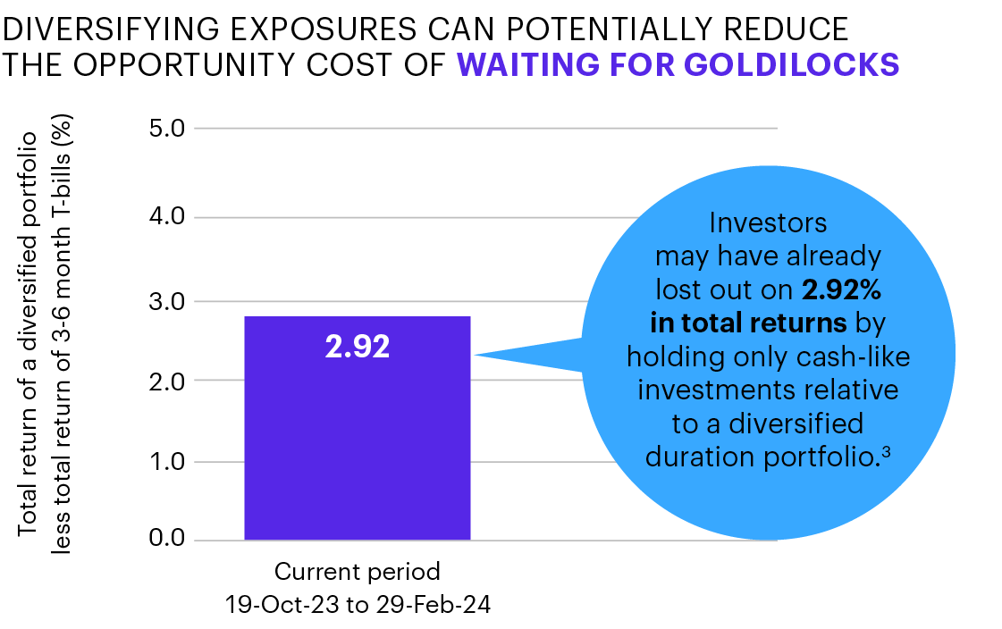 Don’t wait for the Goldilocks moment. Diversifying exposures can potentially reduce the opportunity cost of waiting for Goldilocks. Chart shows the total return of a diversified portfolio less total return of 3-6mo T-bills (%). From October 19, 2023 to December 29, 2023, investors may have already lost out on 2.92% in total returns by holding only cash-like investments relative to a diversified duration portfolio. (Reference disclosure 3)