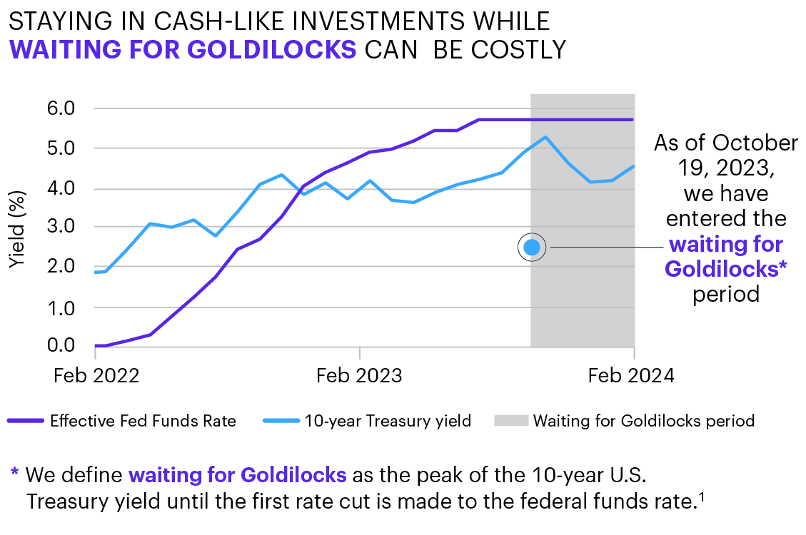 Staying in cash-like investments while waiting for Goldilocks can be costly. A line graph from Feb 2022 – Feb 2024 shows the Effective Funds Rate, whose yield goes from 0% to over 5%; the 10-Year Treasury yield, whose yield goes from just below 2% to over 5% in late 2023 and then to over 4%; and a Waiting for Goldilocks period which is since Oct 19, 2023. Allspring defines the ‘waiting for Goldilocks’ period as the peak of the 10-year U.S. Treasury Yield until the first rate cut is made to the federal funds rate. (Reference disclosure 2)