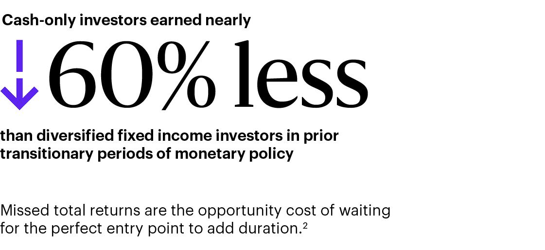 The opportunity cost of waiting for Goldilocks: Cash-only investors earned nearly 60% less than diversified investors in priority transitionary periods of monetary policy. Missed total returns are the opportunity cost of waiting for the perfect entry point to add duration.
