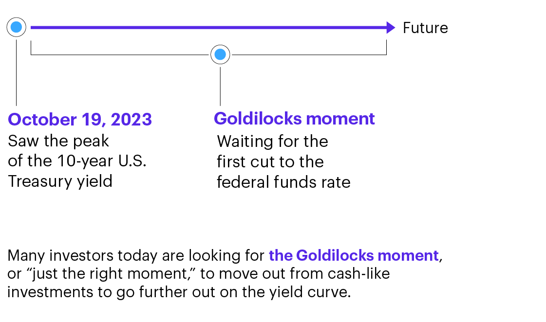 Many investors today are looking for the Goldilocks moment, or “just the right moment” to move out from cash-like investments to go further out on the yield curve. Image is a line bar calling out October 19, 2023, as the peak of the 10-year U.S. Treasury yield; and a callout for a Goldilocks moment where investors are waiting for the first cut to the federal funds rate. Line bar ends with an arrow to the Future. (Reference disclosure 1)