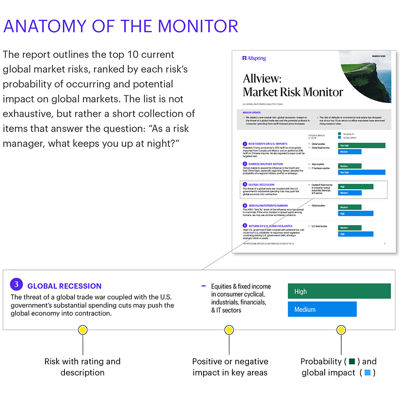 Infographic titled 'ANATOMY OF THE MONITOR' summarizing the top 10 global market risks ranked by probability and impact. Highlighted risk is 'Global Recession' due to trade war threats and U.S. spending cuts, affecting equities and fixed income in consumer cyclical, industrials, financials, and IT sectors. Includes visual indicators for risk probability (green) and global impact (blue).