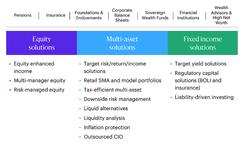 Clients include: Pensions, insurance, foundations and endowments, corporate balance sheets, sovereign wealth funds, financial institutions, wealth advisors and high net worth. Equity solutions: Equity enhanced income Multi-manager equity Risk-managed equity Multi-asset solutions services: Target risk/return/income solutions Retail SMA and model portfolios Tax-efficient multi-asset Downside risk management Liquid alternatives Liquidity analysis Inflation protection Outsourced CIO Fixed income solutions: Target yield solutions Regulatory capital solutions (BOLI and insurance) Liability-driven investing