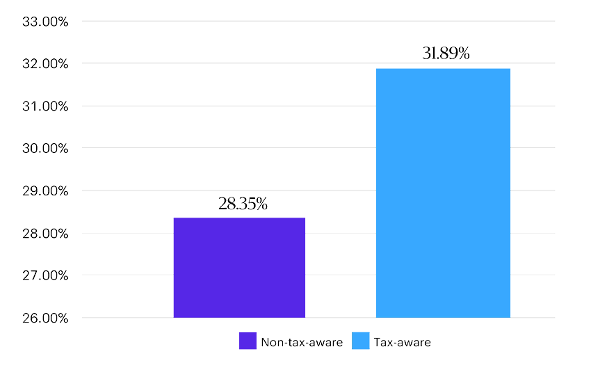 Chart1: The column chart describes the potential impact of taxes on portfolio returns after holding for 10 years. In this hypothetical example, a non-tax-aware column on the left shows a return of 28.35% and a tax-aware column on the right shows a return of 31.89%.  Chart2:The hypothetical chart provides three different portfolio options on a tracking error and tax liability scale. Tax liability is displayed on the x-axis and tracking error is displayed on the y-axis. The first portfolio (option 1) plotted in the chart is a minimum tax liability portfolio which is high on the y-axis and low on the x-axis. The second portfolio (option 2) is a balanced portfolio plotted in the middle of the y-axis and x-axis. The third portfolio (option 3) is a minimum tracking error portfolio plotted on the far right of the x-axis and low on the y-axis.