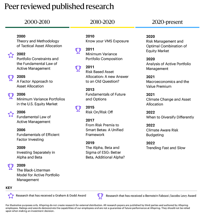 Header: Peer reviewed published research by year. *= Received a Graham and Dodd Award. **Received a Bernstein Fabozzi/Jacobs Levy Award. 2000: Theory of Methodology of Tactical Asset Allocation. 2002: *Portfolio Constraints and the Fundamental Law of Active Management. 2005: **A factor Approach to Asset Allocation. 2006: *Fundamental Law of Active Management. 2006: Fundamental of Efficient Factor Investing. 2009: Investing Separately in Alpha and Beta. 2009: ** The Black-Litterman Model for Active Portfolio Management. 2010: Know your VMS Exposure. 2011: **Minimum Variance Portfolio Composition. 2011: **Risk Based Asset Allocation: A new Answer to an Old Question? 2013: Fundamentals of Future and Options. 2015: **Risk On/Risk Off. 2017: From Risk Premia to Smart Betas: A Unified Framework. 2019: The Alpha, Beta and Sigma of ESG: Better Beta, Additional Alpha? 2020: Risk Management and Optimal Combination of Equity Market. 2020: Analysis of Active Portfolio Management. 2021: Macroeconomics and the Value Premium. 2021: Climate Change and Asset Allocation. 2022: When to Diversify Differently. 2022: Climate Aware Risk Budgeting. 2022: Trending Fast and Slow. Disclosures: For illustrative purposes only. Allspring does not create research for external distribution. All research papers are published by third parties and authored by Allspring employees. Ratings and awards demonstrate the capabilities of our employees and are not a guarantee of future performance at Allspring. They should not be relied upon when making an investment decision.