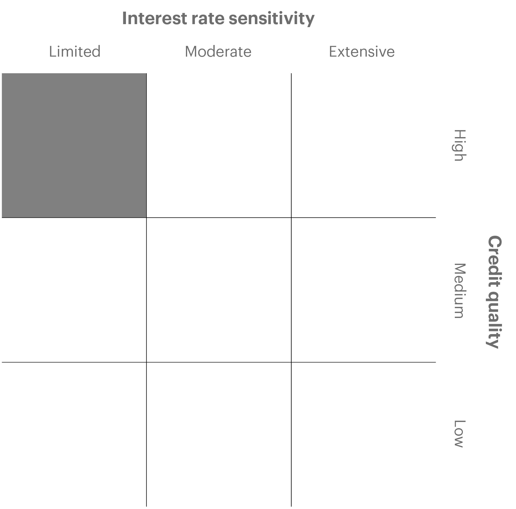 Overview chart