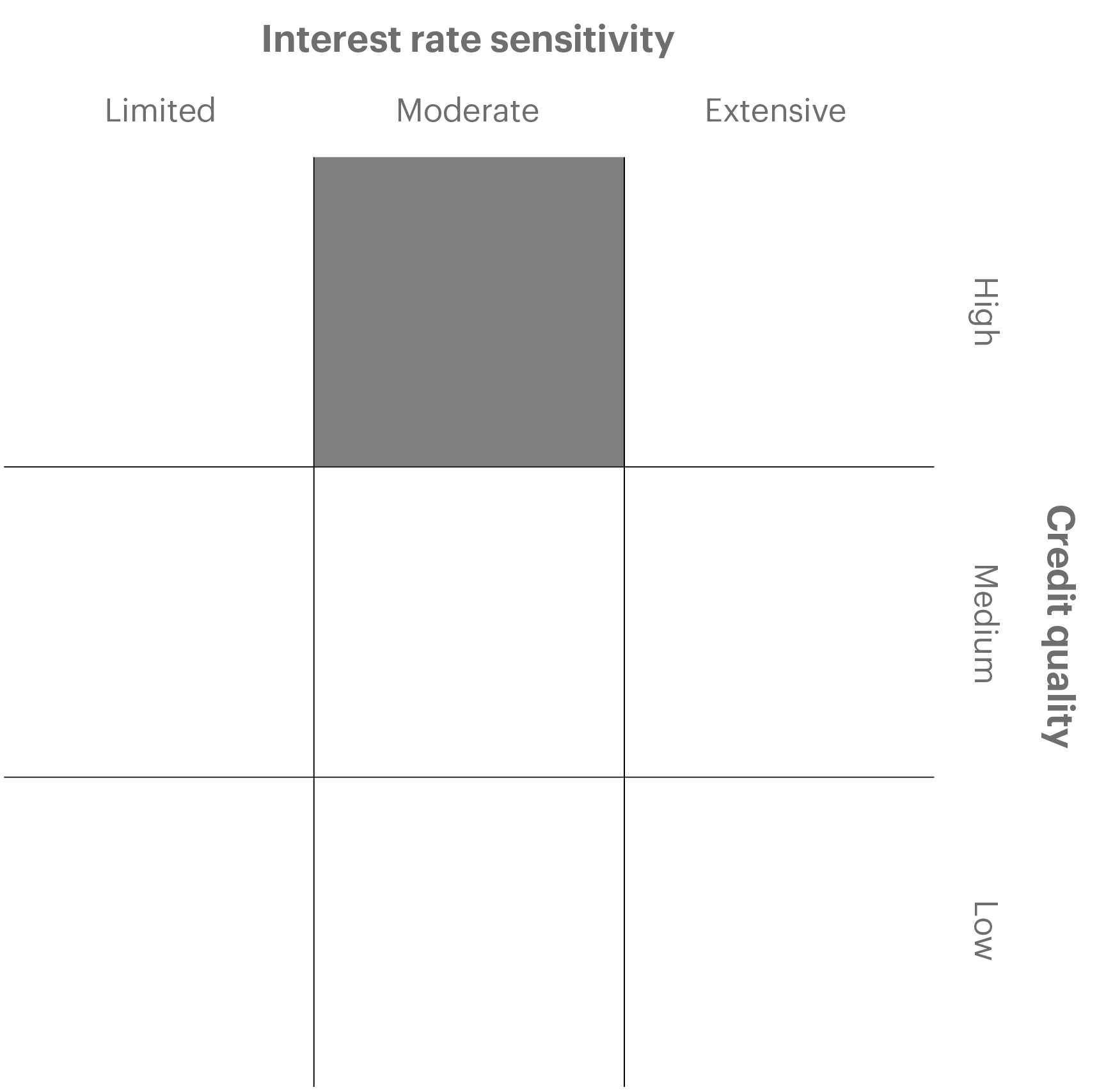 Overview chart