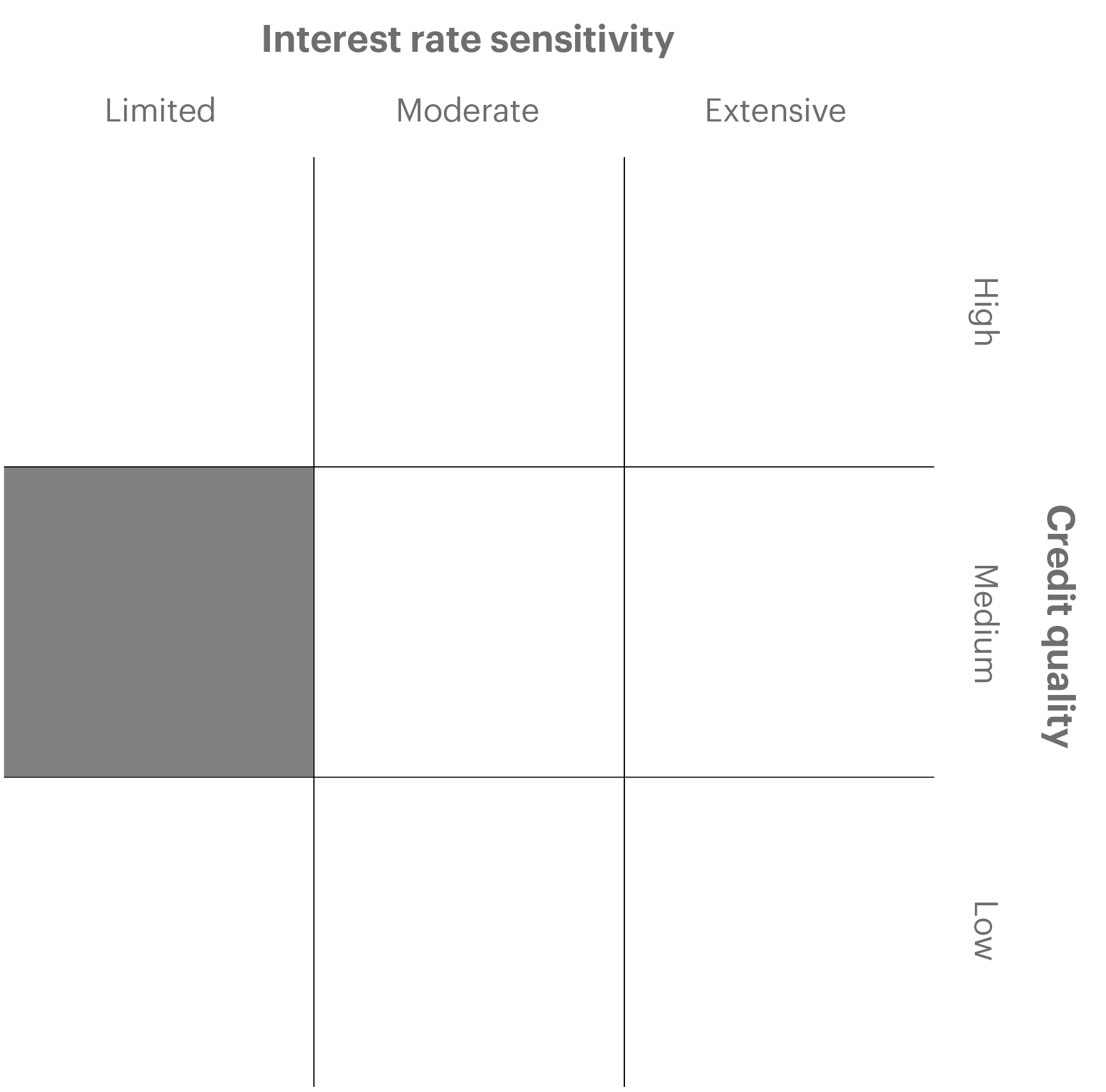 Overview chart