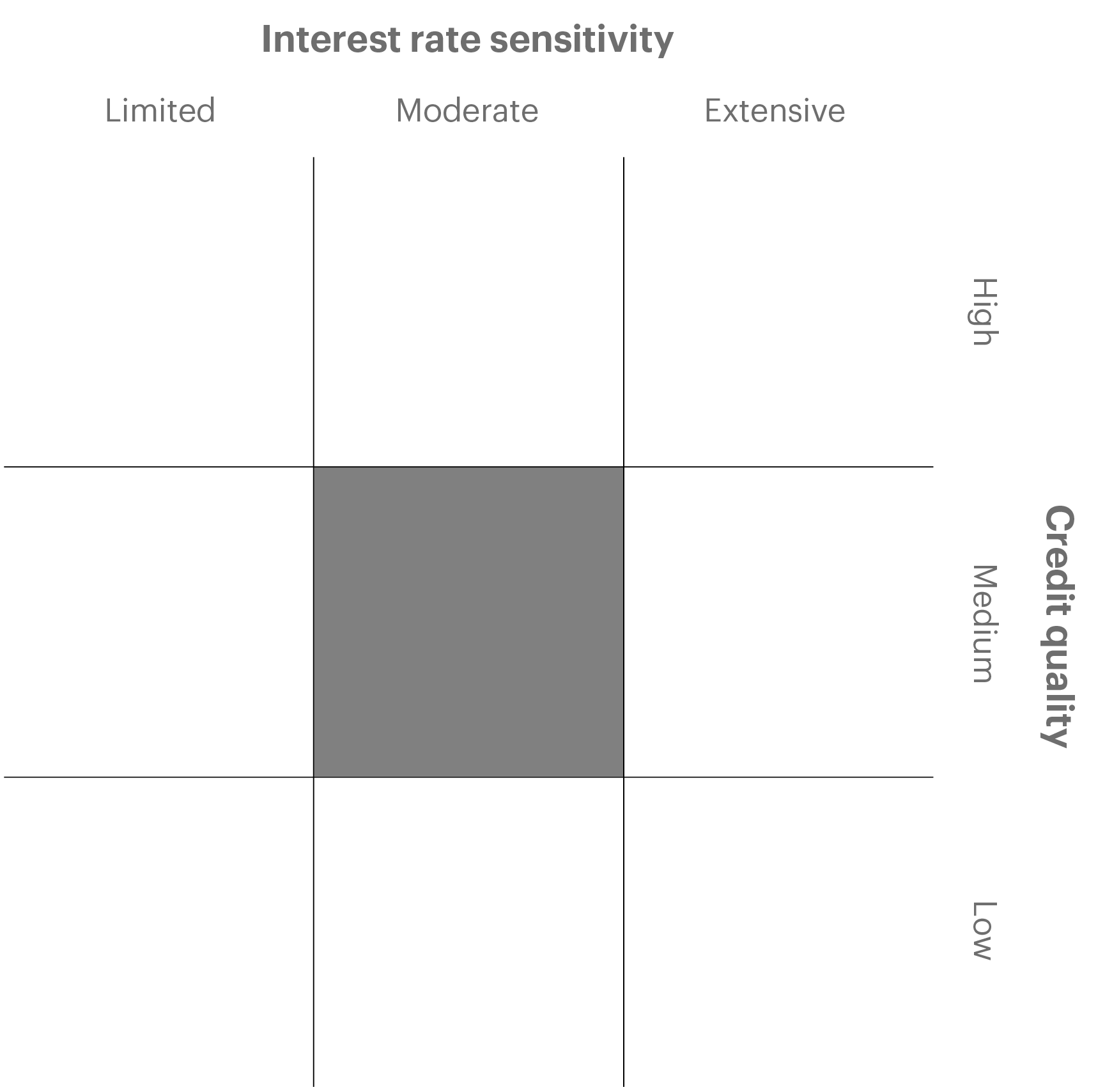 Overview chart