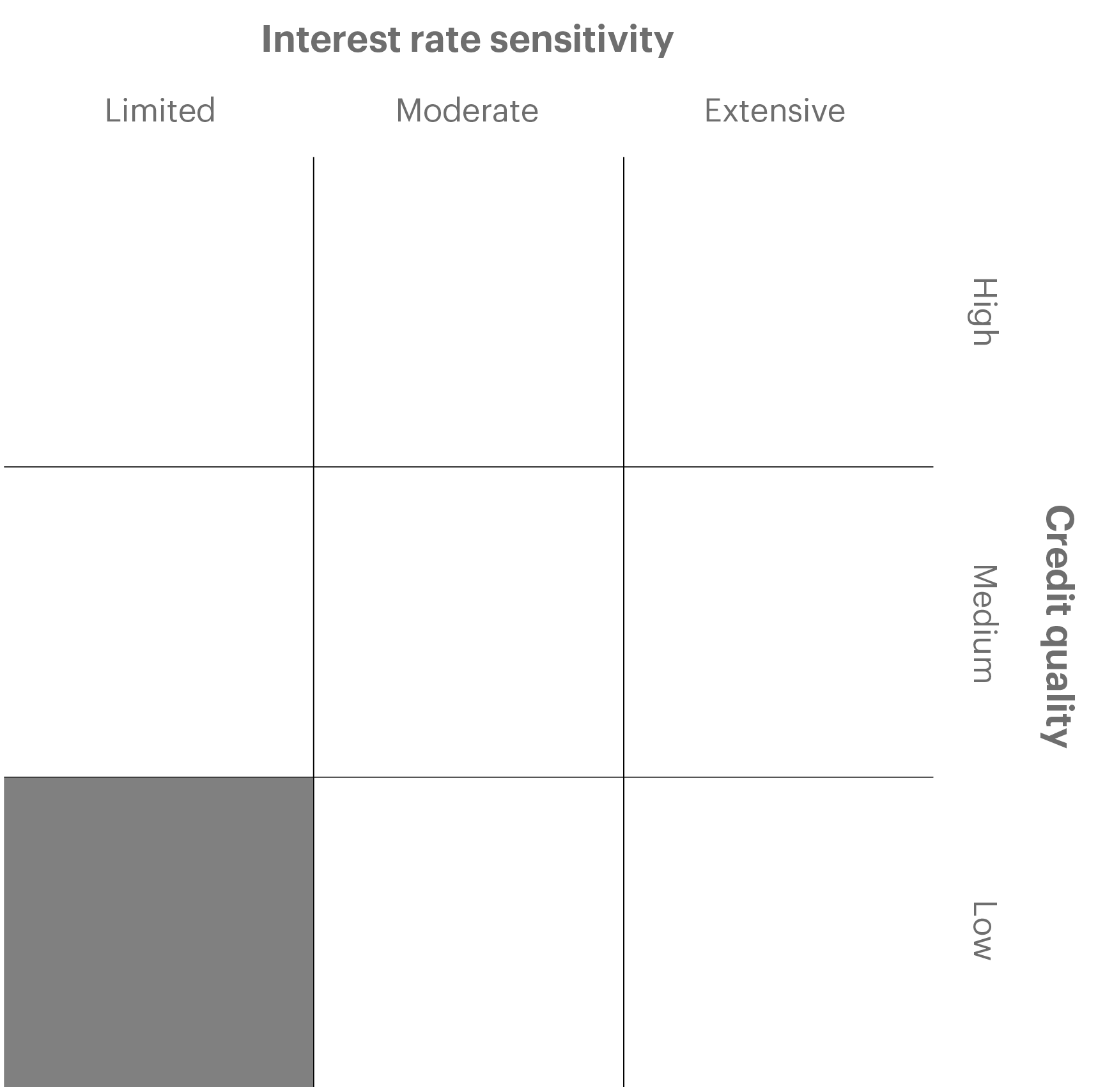 Overview chart